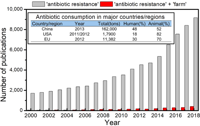 Antibiotic resistance genes from livestock waste: occurrence,  dissemination, and treatment | npj Clean Water