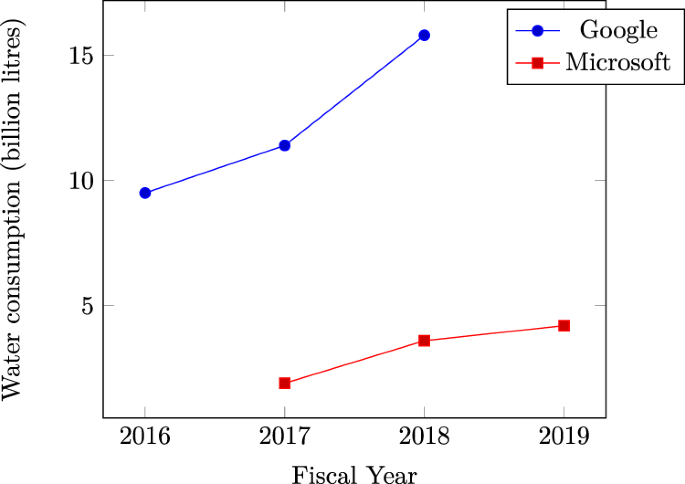 Data centre water consumption | npj Clean Water