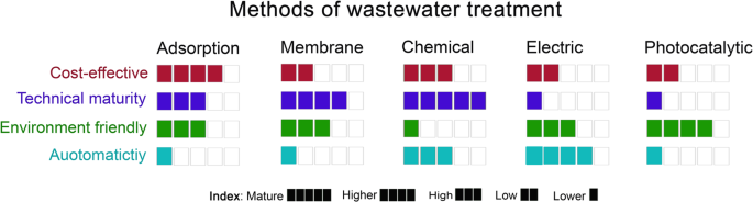Removal of synthetic dyes from wastewaters: a review - ScienceDirect