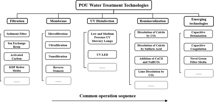 Pros and cons of popular point-of-use water purification