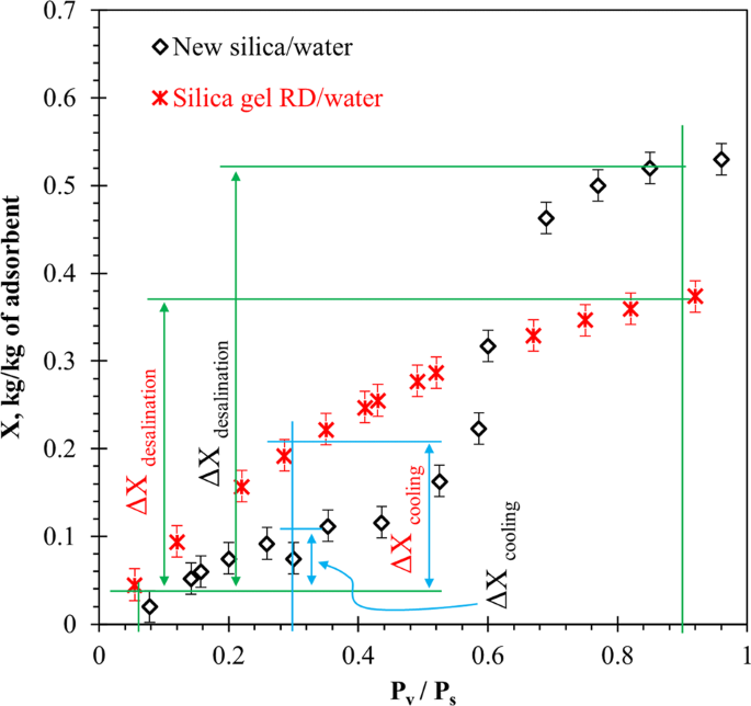 Silica Gel - Van Air Systems