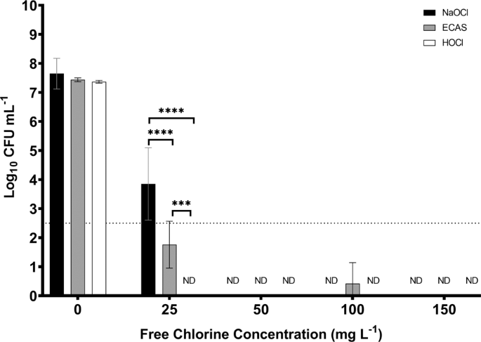 The efficacy of chlorine-based disinfectants against planktonic and ... - Nature.com