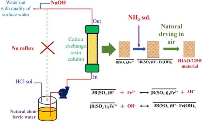 Advanced natural hydrated iron-alum oxides cation exchange resin for  simultaneous phosphate and hardness removal | npj Clean Water