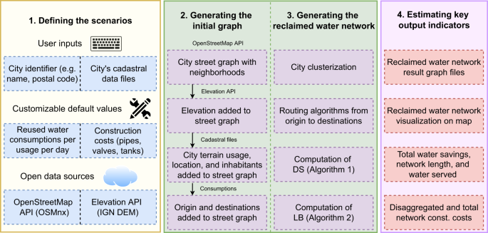 Optimal design of water reuse networks in cities through decision ... - Nature.com