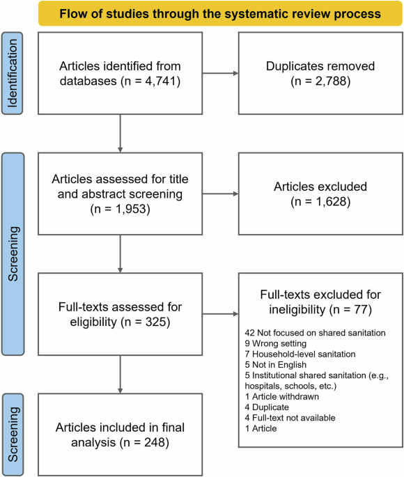 Indicators for evaluating shared sanitation quality: a systematic ...