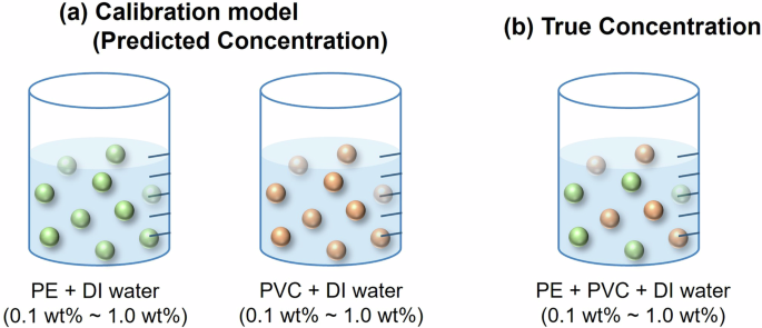 Quantitative Raman analysis of microplastics in water using peak 