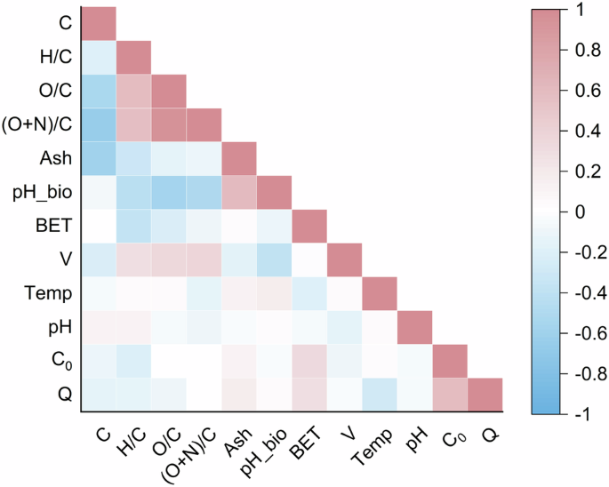Machine learning prediction of ammonia nitrogen adsorption on biochar ...