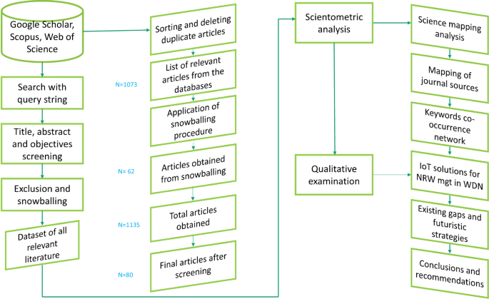 Review of the emerging technologies in the water sector with a focus on the deployment of Internet of Things solutions - npj Clean Water