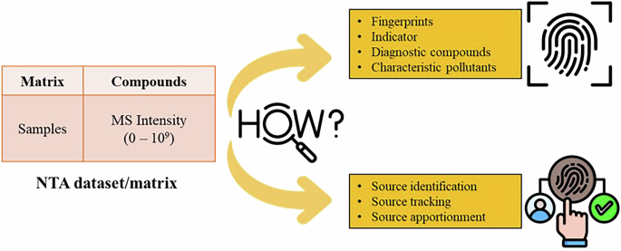 Integrating Non-Target Analysis and Machine Learning for Contaminant Source Identification