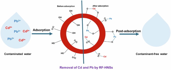 Sub-100 nm resorcinol-formaldehyde hollow spheres to remove heavy metals from water - npj Clean Water
