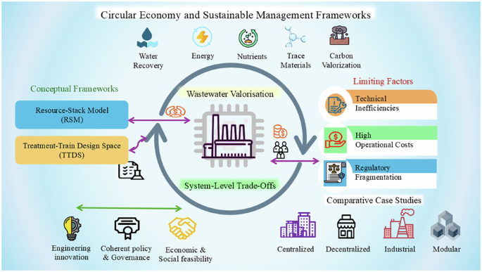 Beyond the flush: a review of wastewater circular systems