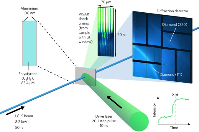 Formation of diamonds in laser-compressed hydrocarbons at planetary interior conditions