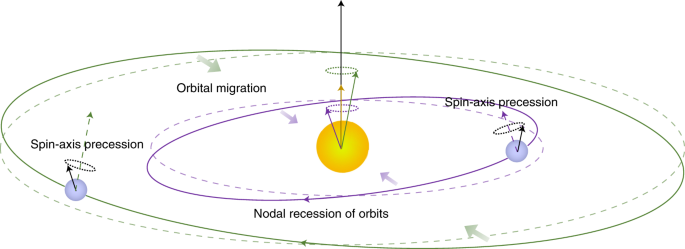 Obliquity-driven sculpting of exoplanetary systems