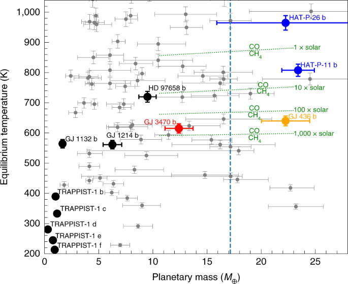 A Sub Neptune Exoplanet With A Low Metallicity Methane Depleted Atmosphere And Mie Scattering Clouds Nature Astronomy A Sub Neptune Exoplanet With A Low Metallicity Methane Depleted Atmosphere And Mie Scattering Clouds Nature Astronomy