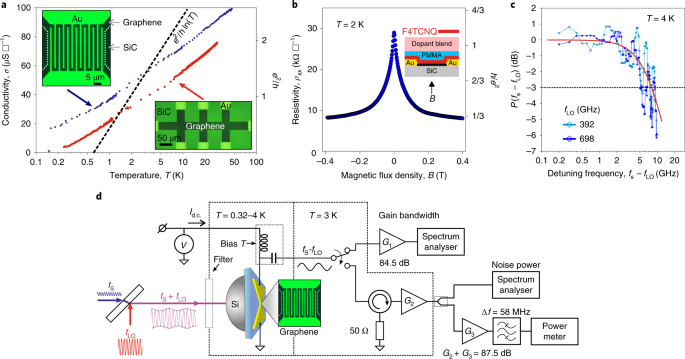 Towards Quantum Limited Coherent Detection Of Terahertz Waves In Charge Neutral Graphene Nature Astronomy