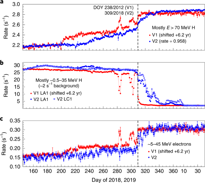 Cosmic Ray Measurements From Voyager 2 As It Crossed Into Interstellar Space Nature Astronomy Cosmic Ray Measurements From Voyager 2 As It Crossed Into Interstellar Space Nature Astronomy