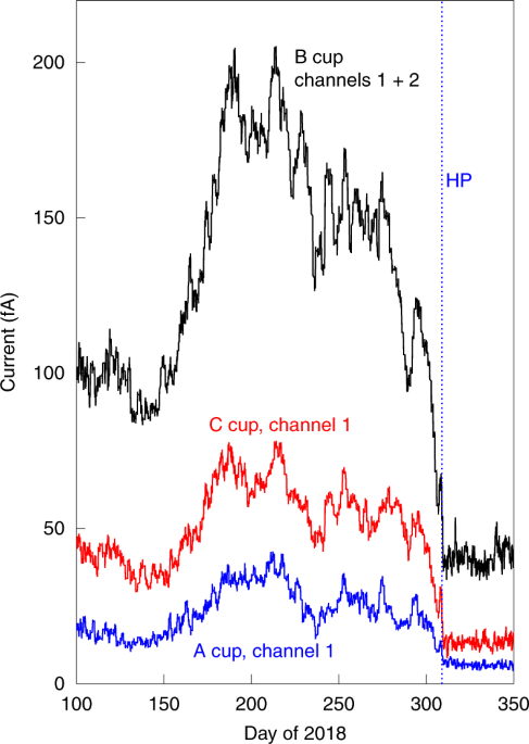 Voyager 2 Plasma Observations Of The Heliopause And Interstellar Medium Nature Astronomy