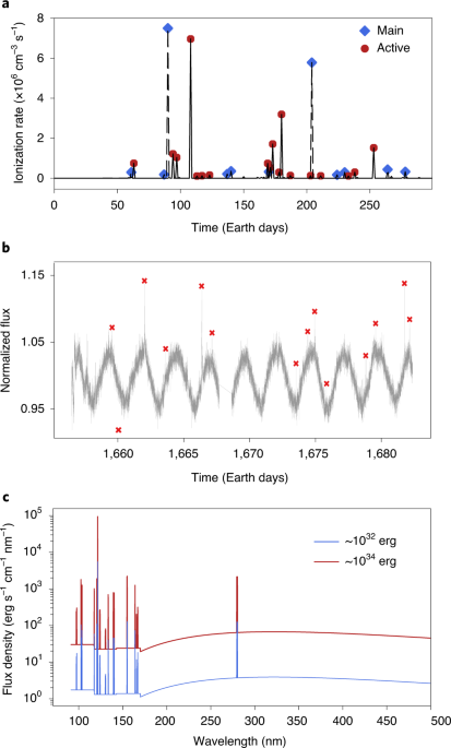 Persistence of flare-driven atmospheric chemistry on rocky habitable zone  worlds
