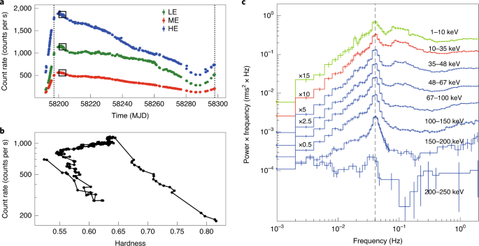 Discovery Of Oscillations Above 0 Kev In A Black Hole X Ray Binary With Insight Hxmt Nature Astronomy