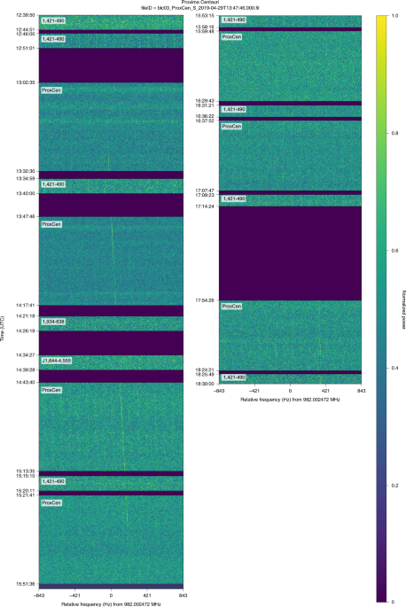 Analysis of the Breakthrough Listen signal of interest blc1 with a technosignature verification framework - Nature Astronomy