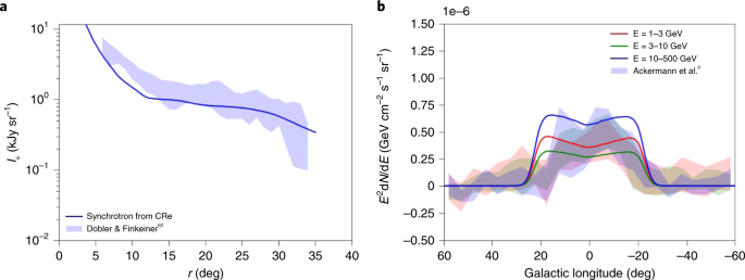 Common Origin of Colossal Fermi Bubbles and Galactic Center X-Ray