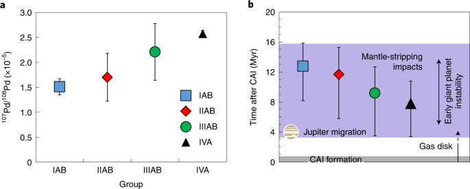 The dissipation of the solar nebula constrained by impacts and core cooling in planetesimals