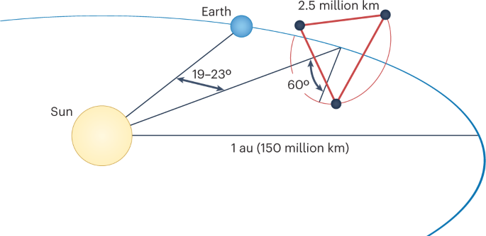 Zichzelf terrorisme Misbruik Overview and progress on the Laser Interferometer Space Antenna mission |  Nature Astronomy