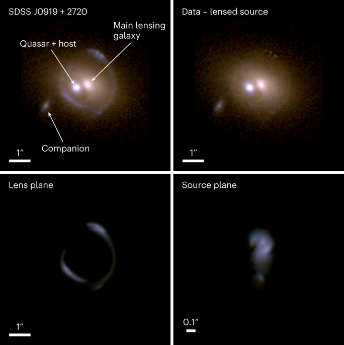 Strong gravitational lensing by AGNs as a probe of the quasar–host  relations in the distant Universe | Nature Astronomy