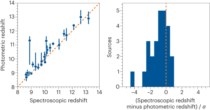 Objects in jwst’s mirrors are closer than they appear