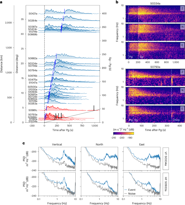 An estimate of the impact rate on Mars from statistics of very-high ...