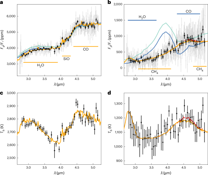 SiO and a super-stellar C/O ratio in the atmosphere of the giant exoplanet WASP-121 b - Nature Astronomy