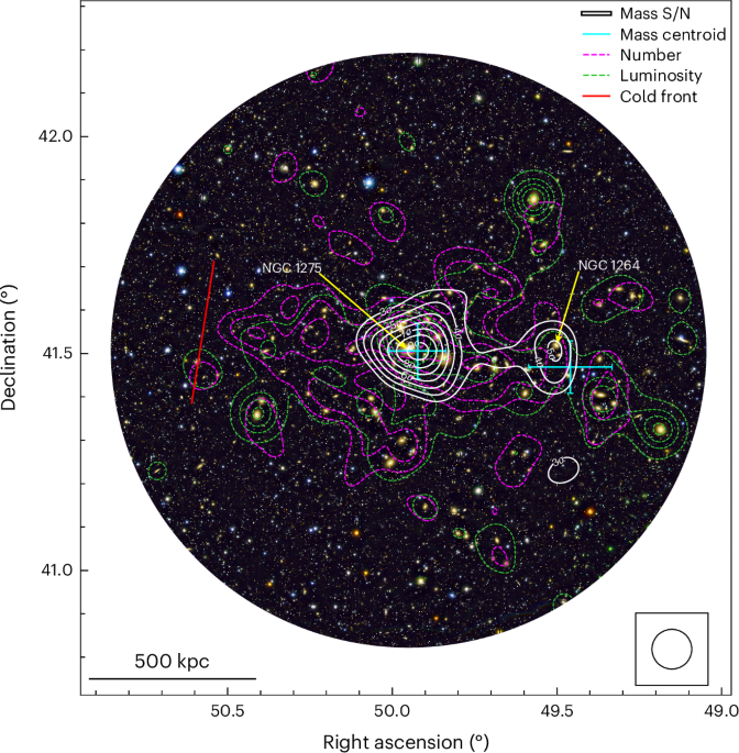 Direct evidence of a major merger in the Perseus cluster | Nature Astronomy