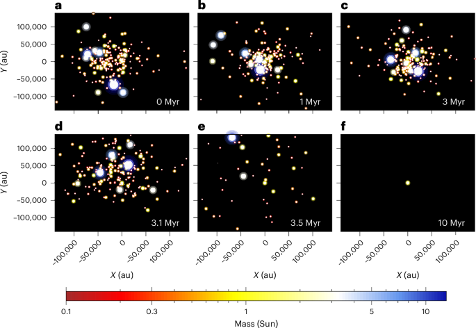 Very-wide-orbit planets from dynamical instabilities during the stellar birth cluster phase - Nature Astronomy