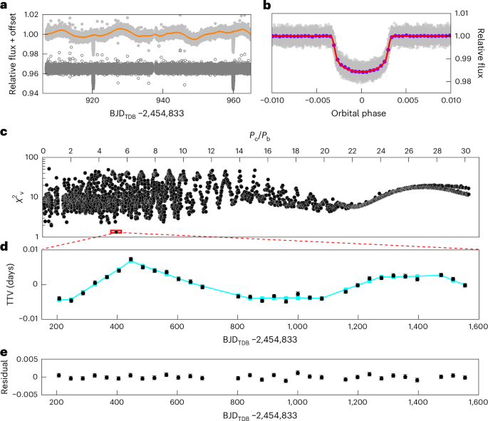 A temperate 10-Earth-mass exoplanet around the Sun-like star Kepler-725 - Nature Astronomy