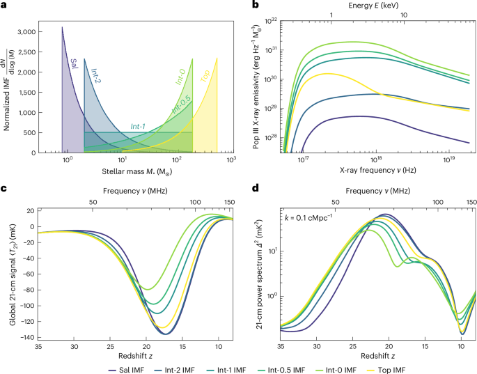 Determination of the mass distribution of the first stars from the 21-cm signal - Nature Astronomy