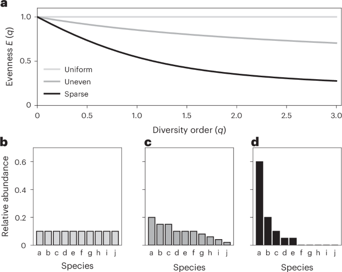 Molecular diversity as a biosignature - Nature Astronomy