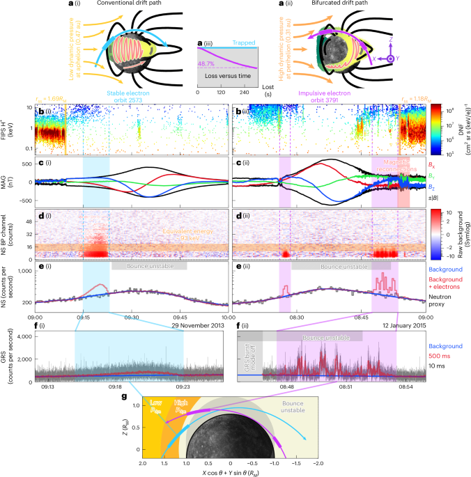 Dynamic electron radiation belt at Mercury controlled by solar wind driving - Nature Astronomy