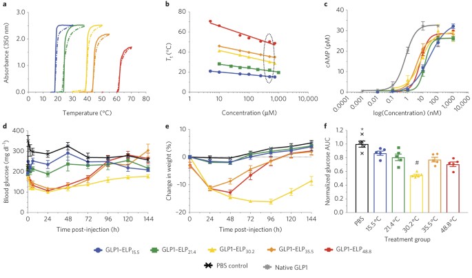 One Week Glucose Control Via Zero Order Release Kinetics From An Injectable Depot Of Glucagon Like Peptide 1 Fused To A Thermosensitive Biopolymer Nature Biomedical Engineering