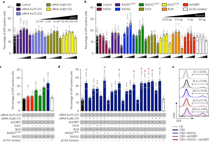 Ectopic expression of rad52 and dn53bp1 improves homology-directed repair during crispr–cas9 genome editing