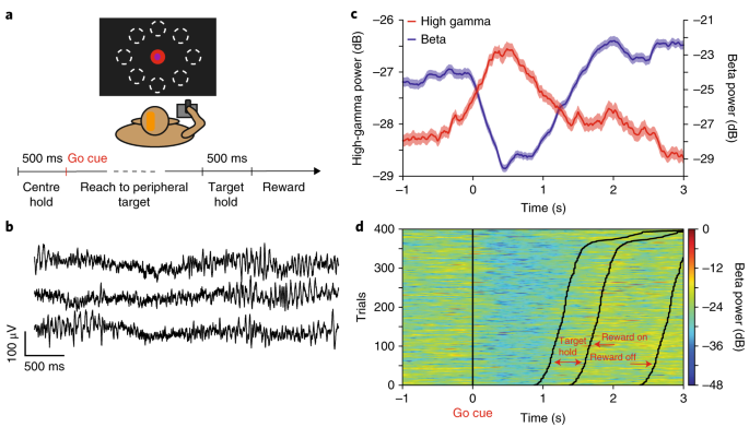 a wireless and artefact free 128 channel neuromodulation device for