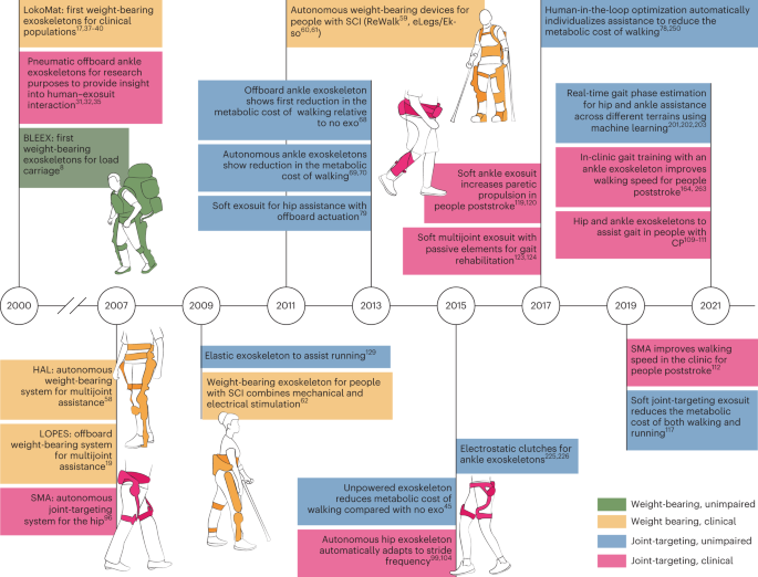 Progressive nature of weight bearing during the rehabilitation