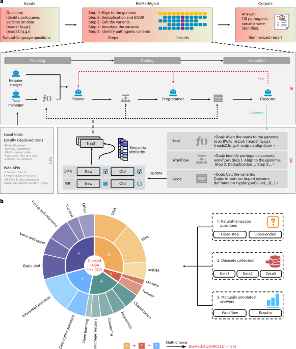Empowering AI data scientists using a multi-agent LLM framework with self-evolving capabilities for autonomous, tool-aware biomedical data analyses