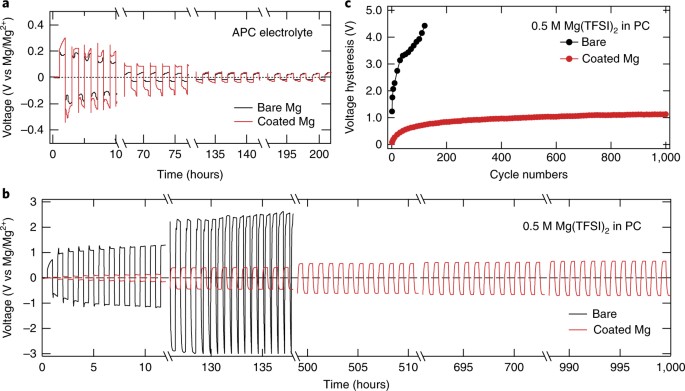 an artificial interphase enables reversible magnesium chemistry in mg chemistry