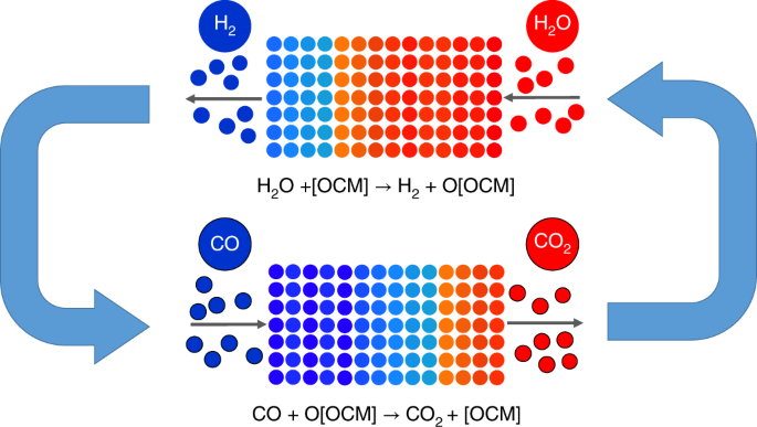 Overcoming chemical equilibrium limitations using a thermodynamically  reversible chemical reactor | Nature Chemistry