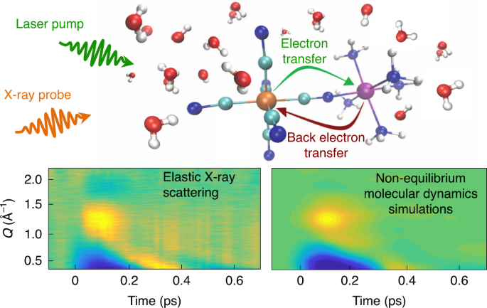 Direct Observation Of Coherent Femtosecond Solvent Reorganization Coupled To Intramolecular Electron Transfer Nature Chemistry