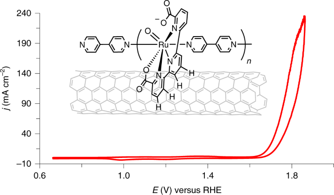 Water Oxidation Electrocatalysis Using Ruthenium Coordination Oligomers Adsorbed On Multiwalled Carbon Nanotubes Nature Chemistry