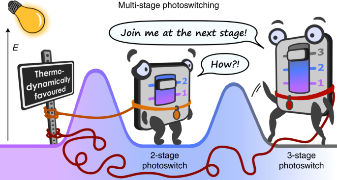 A multi-stage single photochrome system for controlled 