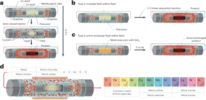 Ultrafast and scalable materials synthesis with flash-within-flash 