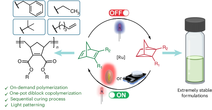 Photoswitchable olefins as latent metathesis monomers for controlled polymerization - Nature Chemistry