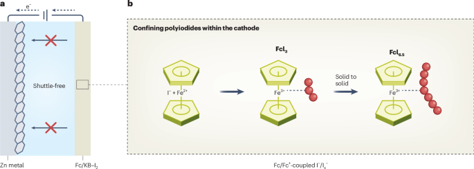 Taming polyiodide flow with electroactive mediators - Nature Chemistry